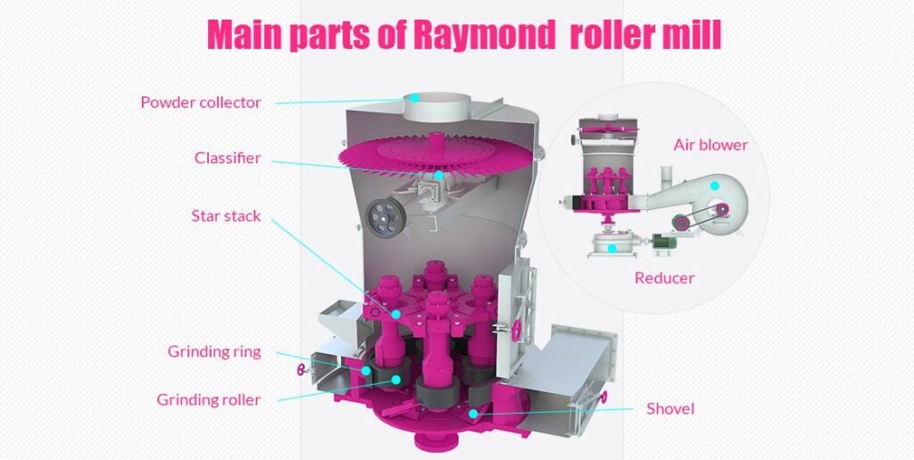 Raymond mill structure